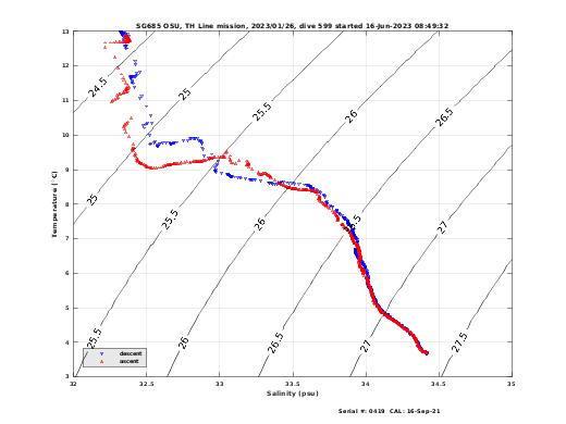 Temperature Salinity Diagnostic