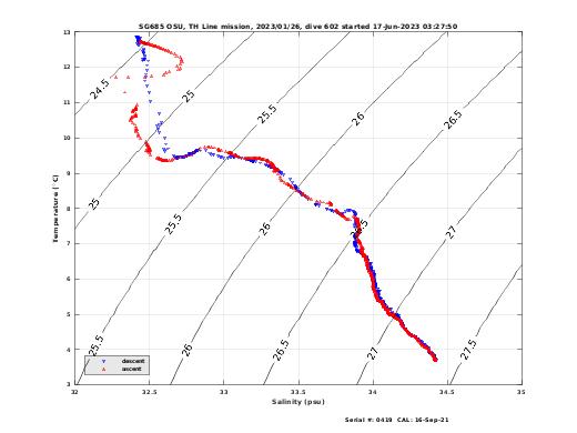 Temperature Salinity Diagnostic