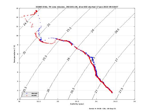 Temperature Salinity Diagnostic