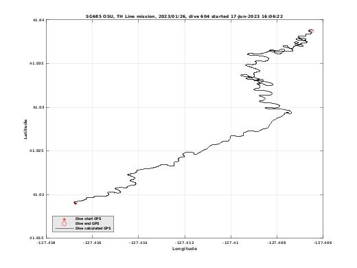 Dive Calculated GPS