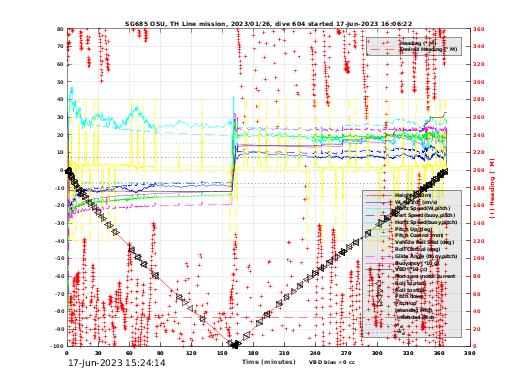 Dive Characteristics