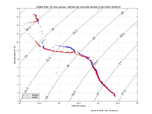 Temperature Salinity Diagnostic