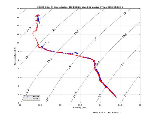 Temperature Salinity Diagnostic