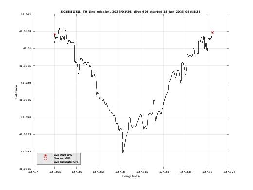 Dive Calculated GPS