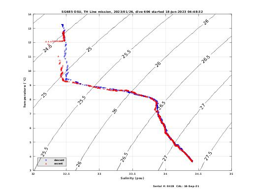 Temperature Salinity Diagnostic