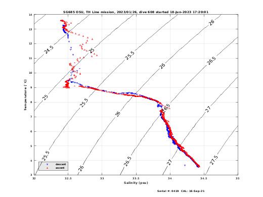 Temperature Salinity Diagnostic