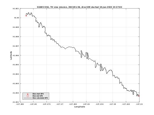 Dive Calculated GPS