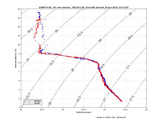 Temperature Salinity Diagnostic