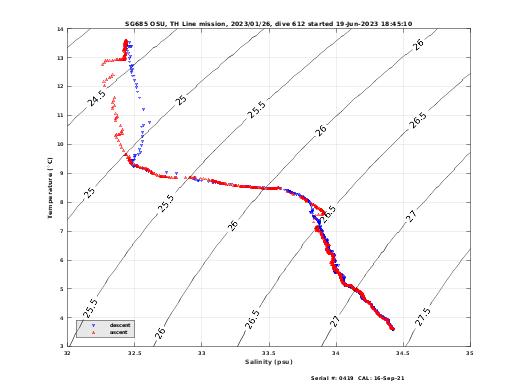 Temperature Salinity Diagnostic