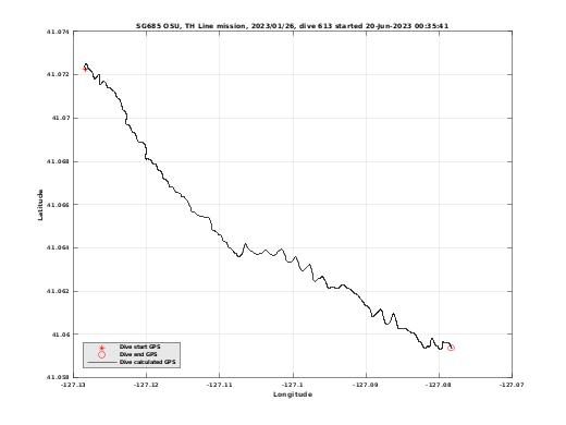 Dive Calculated GPS