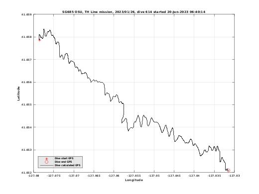 Dive Calculated GPS