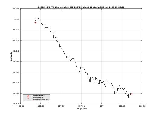 Dive Calculated GPS