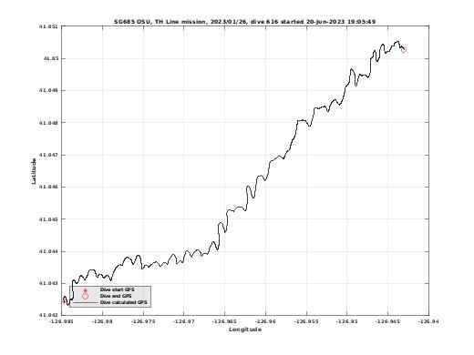 Dive Calculated GPS