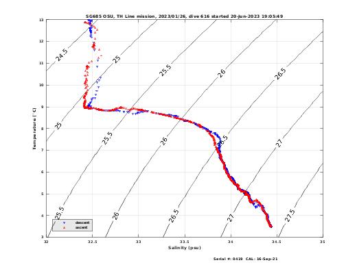 Temperature Salinity Diagnostic