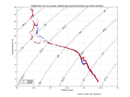 Temperature Salinity Diagnostic