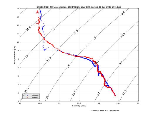 Temperature Salinity Diagnostic