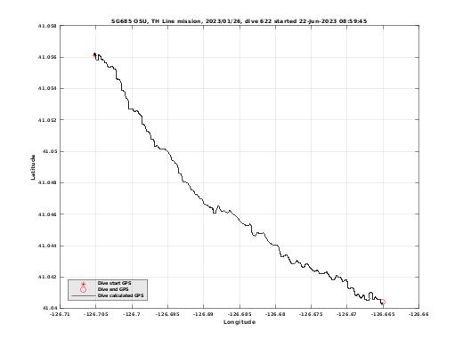 Dive Calculated GPS