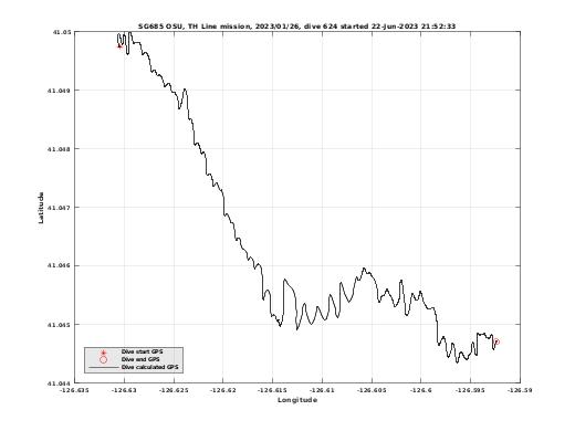 Dive Calculated GPS