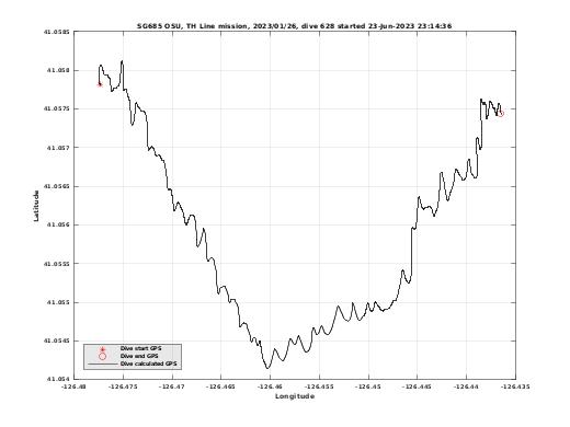 Dive Calculated GPS