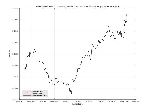 Dive Calculated GPS