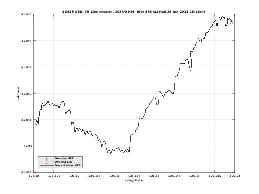 Dive Calculated GPS