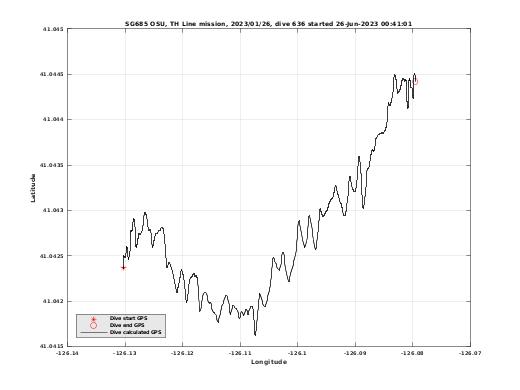 Dive Calculated GPS