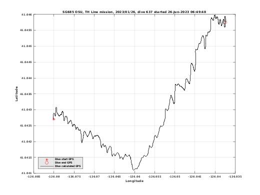 Dive Calculated GPS