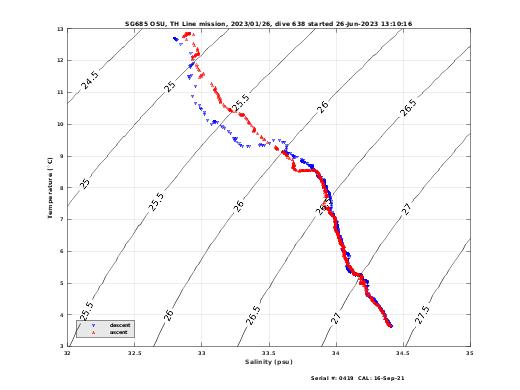 Temperature Salinity Diagnostic