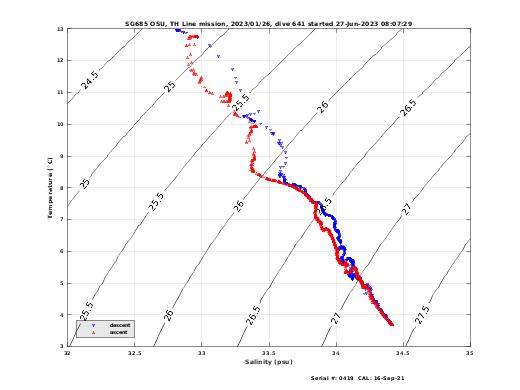 Temperature Salinity Diagnostic