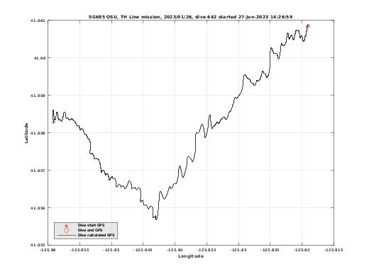 Dive Calculated GPS