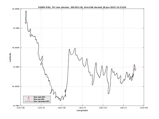 Dive Calculated GPS