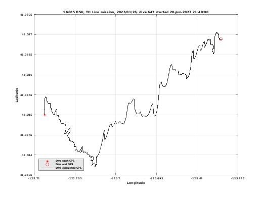 Dive Calculated GPS