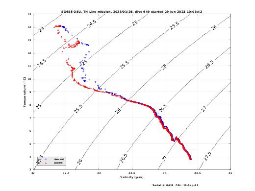 Temperature Salinity Diagnostic