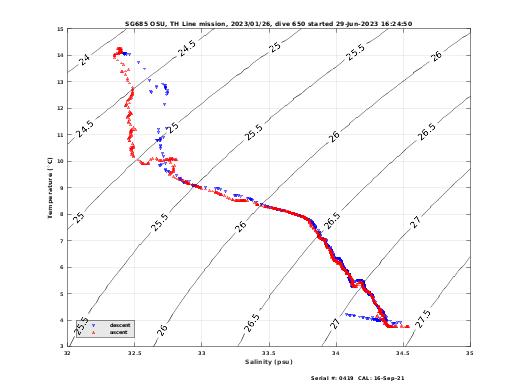 Temperature Salinity Diagnostic