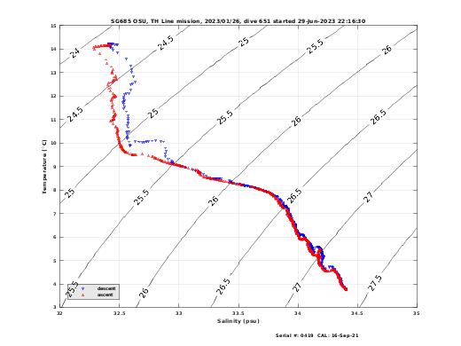 Temperature Salinity Diagnostic