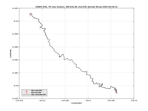 Dive Calculated GPS