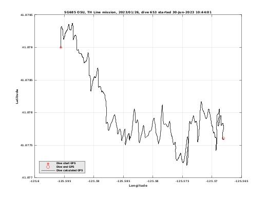 Dive Calculated GPS