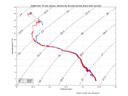 Temperature Salinity Diagnostic