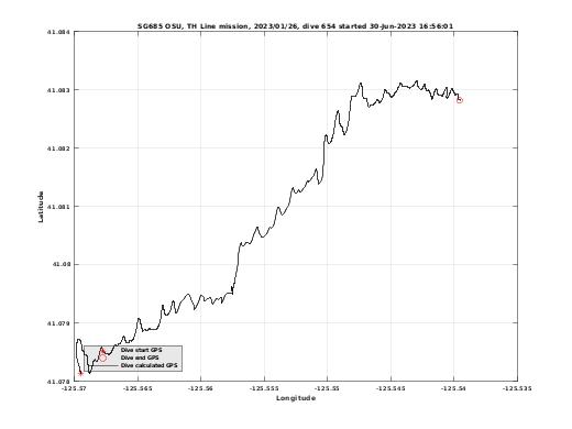 Dive Calculated GPS