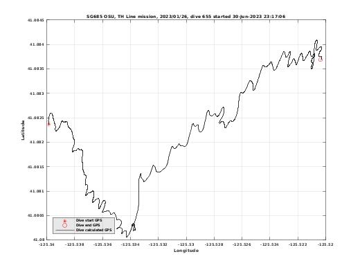 Dive Calculated GPS