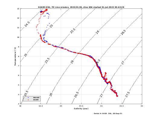 Temperature Salinity Diagnostic