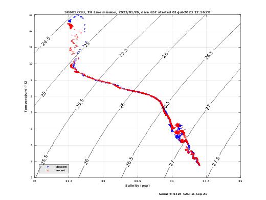 Temperature Salinity Diagnostic