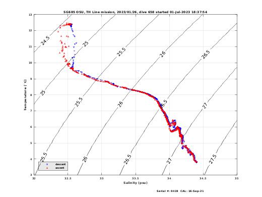 Temperature Salinity Diagnostic