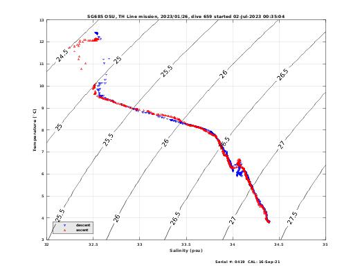 Temperature Salinity Diagnostic