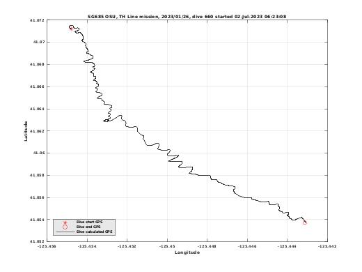 Dive Calculated GPS