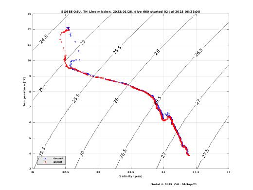 Temperature Salinity Diagnostic