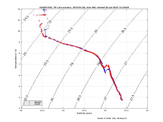 Temperature Salinity Diagnostic