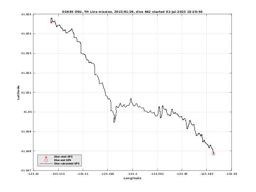 Dive Calculated GPS