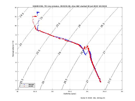 Temperature Salinity Diagnostic