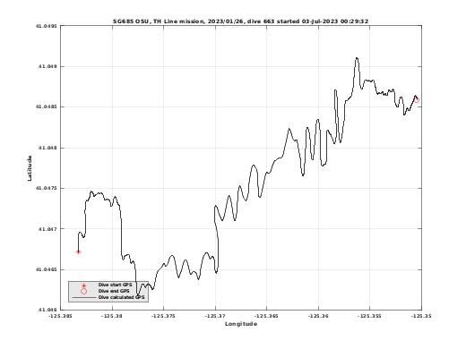 Dive Calculated GPS